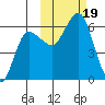 Lenard Harbor tide chart for Thursday, October 19, 2023