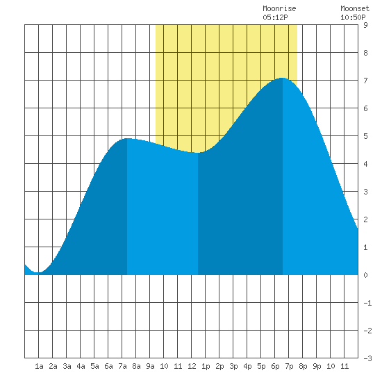 Lenard Harbor tide chart for Friday, October 20, 2023