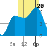 Lenard Harbor tide chart for Friday, October 20, 2023
