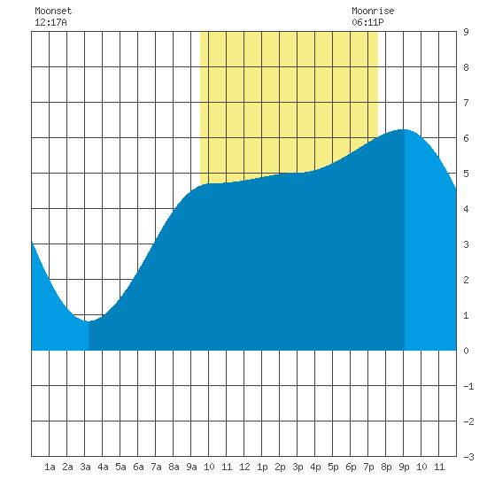 Lenard Harbor tide chart for Sunday, October 22, 2023