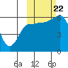 Lenard Harbor tide chart for Sunday, October 22, 2023