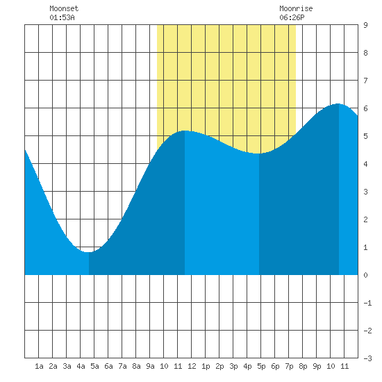 Lenard Harbor tide chart for Monday, October 23, 2023