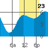 Lenard Harbor tide chart for Monday, October 23, 2023