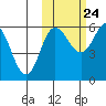 Lenard Harbor tide chart for Tuesday, October 24, 2023