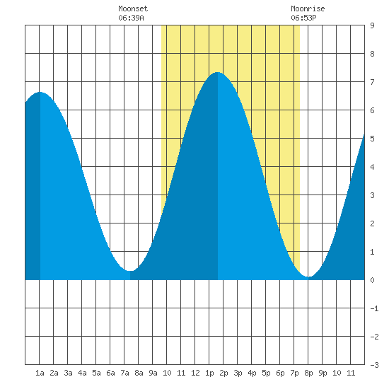 Lenard Harbor tide chart for Thursday, October 26, 2023