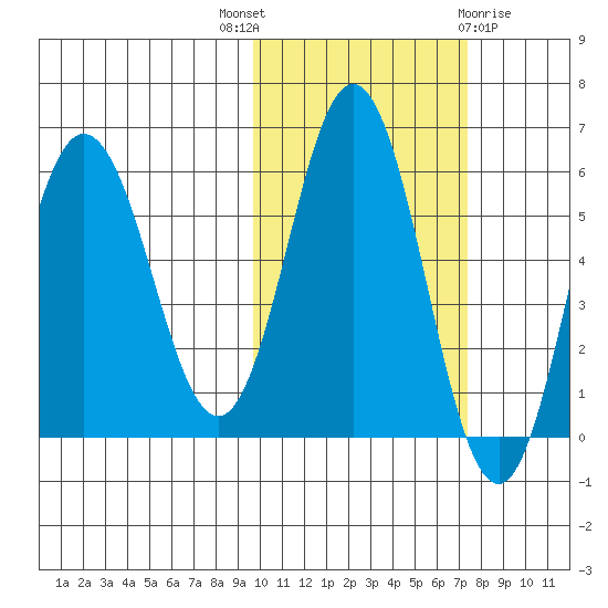 Lenard Harbor tide chart for Friday, October 27, 2023