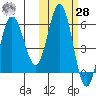 Lenard Harbor tide chart for Saturday, October 28, 2023