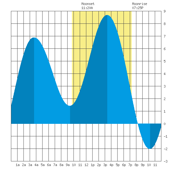 Lenard Harbor tide chart for Sunday, October 29, 2023