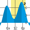 Lenard Harbor tide chart for Monday, October 2, 2023