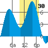 Lenard Harbor tide chart for Monday, October 30, 2023