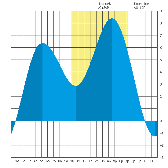 Lenard Harbor tide chart for Tuesday, October 31, 2023