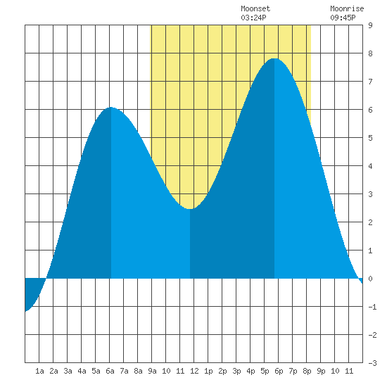 Lenard Harbor tide chart for Tuesday, October 3, 2023