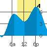Lenard Harbor tide chart for Wednesday, October 4, 2023