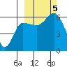 Lenard Harbor tide chart for Thursday, October 5, 2023