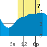 Lenard Harbor tide chart for Saturday, October 7, 2023