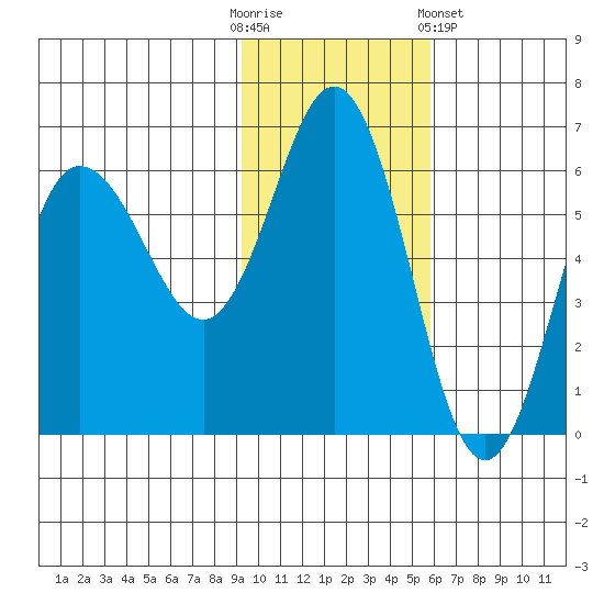 Lenard Harbor tide chart for Sunday, November 12, 2023