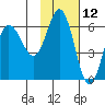 Lenard Harbor tide chart for Sunday, November 12, 2023