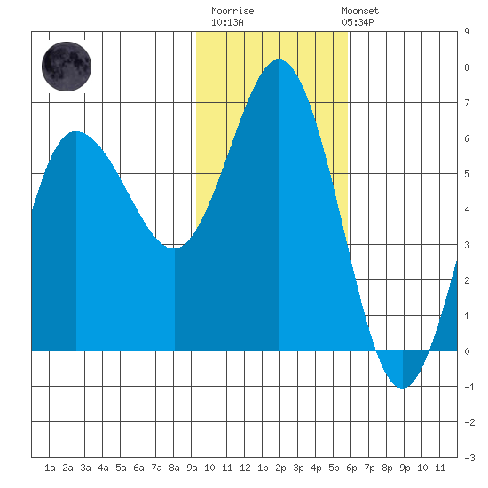 Lenard Harbor tide chart for Monday, November 13, 2023