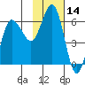 Lenard Harbor tide chart for Tuesday, November 14, 2023