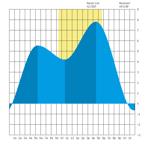 Lenard Harbor tide chart for Friday, November 17, 2023