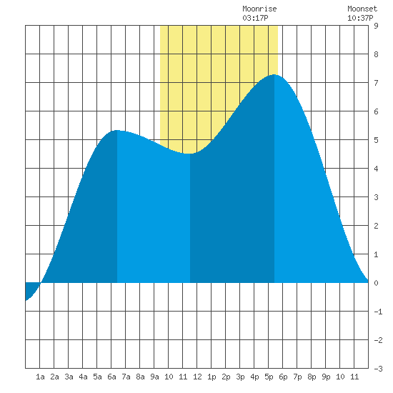 Lenard Harbor tide chart for Saturday, November 18, 2023