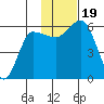 Lenard Harbor tide chart for Sunday, November 19, 2023
