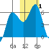 Lenard Harbor tide chart for Wednesday, November 1, 2023