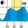 Lenard Harbor tide chart for Monday, November 20, 2023