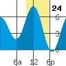 Lenard Harbor tide chart for Friday, November 24, 2023