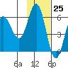 Lenard Harbor tide chart for Saturday, November 25, 2023