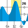 Lenard Harbor tide chart for Sunday, November 26, 2023