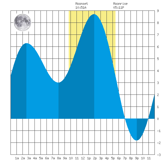 Lenard Harbor tide chart for Monday, November 27, 2023