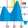 Lenard Harbor tide chart for Tuesday, November 28, 2023