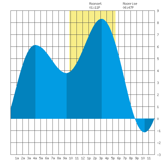 Lenard Harbor tide chart for Wednesday, November 29, 2023