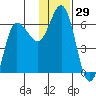 Lenard Harbor tide chart for Wednesday, November 29, 2023
