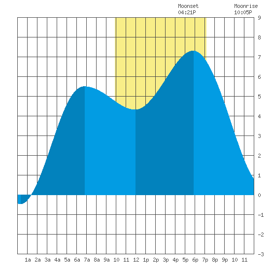 Lenard Harbor tide chart for Thursday, November 2, 2023