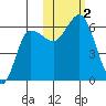 Lenard Harbor tide chart for Thursday, November 2, 2023