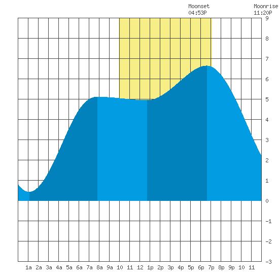 Lenard Harbor tide chart for Friday, November 3, 2023
