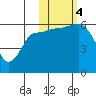 Lenard Harbor tide chart for Saturday, November 4, 2023
