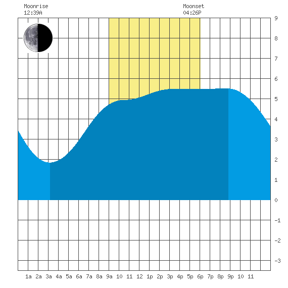 Lenard Harbor tide chart for Sunday, November 5, 2023