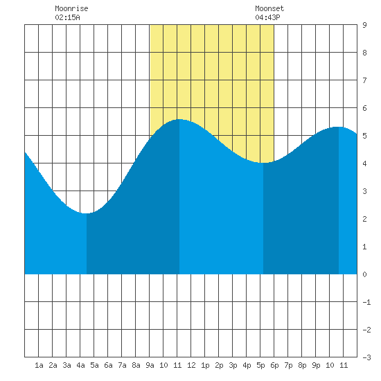 Lenard Harbor tide chart for Tuesday, November 7, 2023