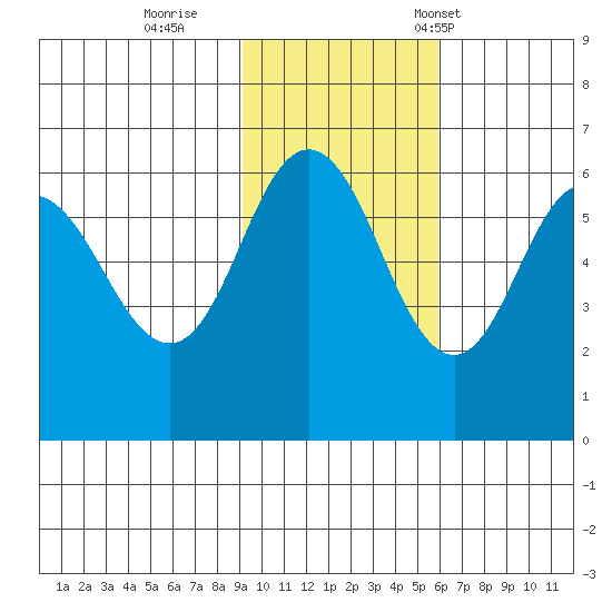 Lenard Harbor tide chart for Thursday, November 9, 2023