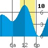 Lenard Harbor tide chart for Sunday, December 10, 2023