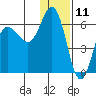 Lenard Harbor tide chart for Monday, December 11, 2023