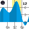 Lenard Harbor tide chart for Tuesday, December 12, 2023