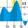 Lenard Harbor tide chart for Wednesday, December 13, 2023