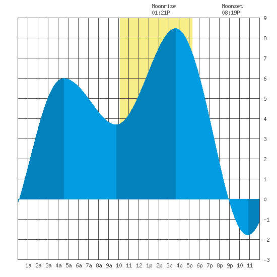 Lenard Harbor tide chart for Friday, December 15, 2023