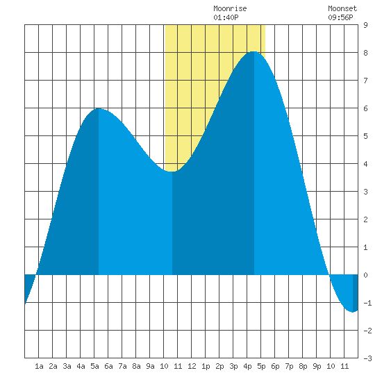 Lenard Harbor tide chart for Saturday, December 16, 2023