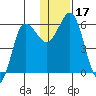 Lenard Harbor tide chart for Sunday, December 17, 2023