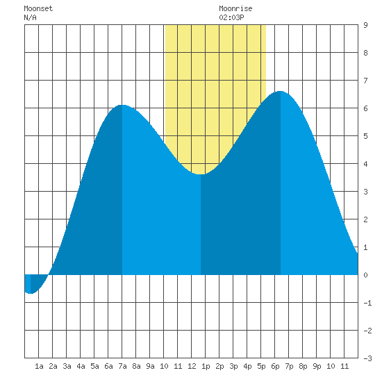 Lenard Harbor tide chart for Monday, December 18, 2023